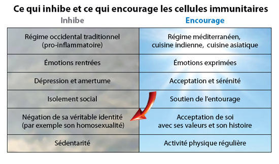 Le coming-out est anti-cancérigène !