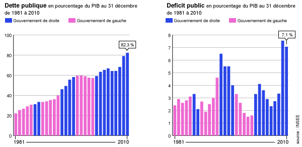 La dette et le deficit public francais (source Insee)