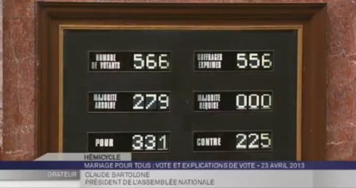 Résultat du vote du mariage pour tous à l'Assemblée Nationale